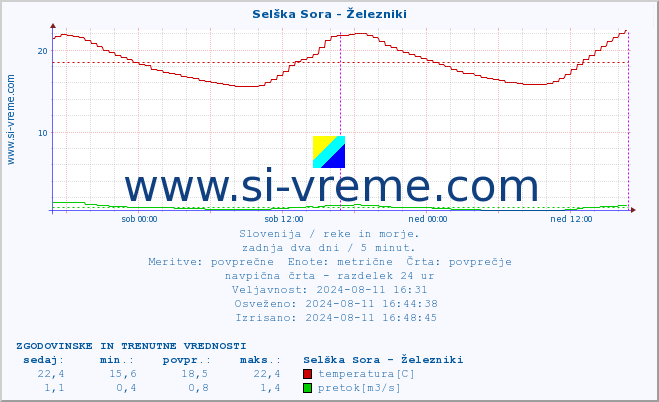 POVPREČJE :: Selška Sora - Železniki :: temperatura | pretok | višina :: zadnja dva dni / 5 minut.