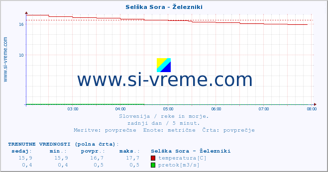 POVPREČJE :: Selška Sora - Železniki :: temperatura | pretok | višina :: zadnji dan / 5 minut.