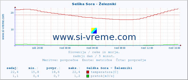 POVPREČJE :: Selška Sora - Železniki :: temperatura | pretok | višina :: zadnji dan / 5 minut.