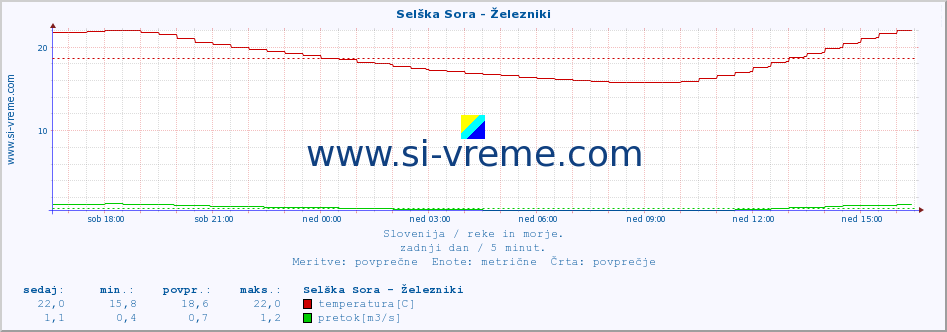 POVPREČJE :: Selška Sora - Železniki :: temperatura | pretok | višina :: zadnji dan / 5 minut.