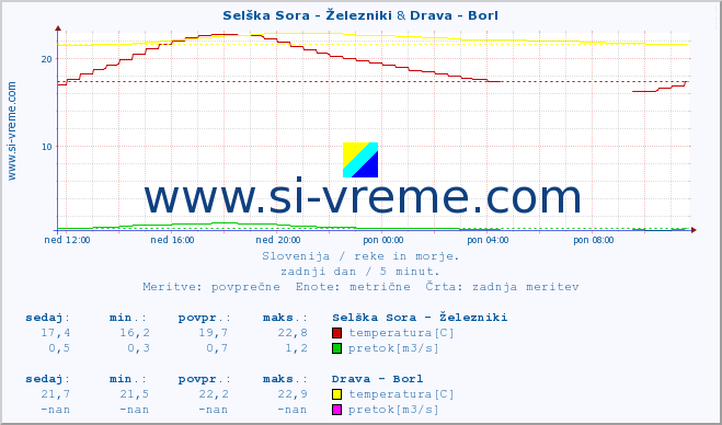 POVPREČJE :: Selška Sora - Železniki & Drava - Borl :: temperatura | pretok | višina :: zadnji dan / 5 minut.