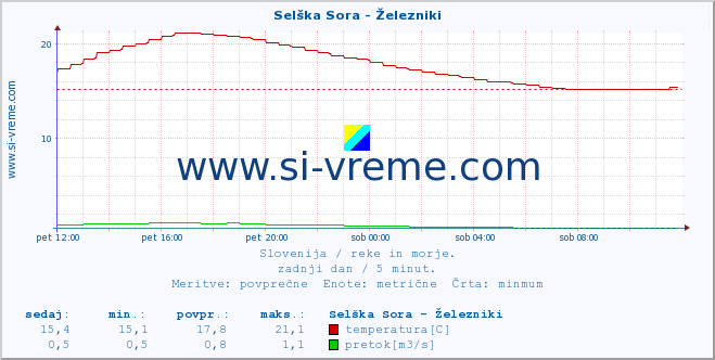 POVPREČJE :: Selška Sora - Železniki :: temperatura | pretok | višina :: zadnji dan / 5 minut.