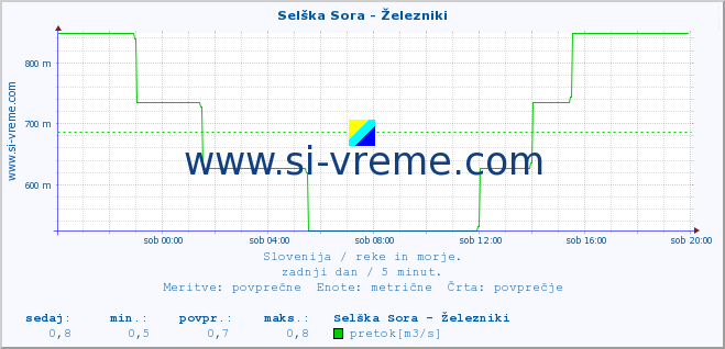 POVPREČJE :: Selška Sora - Železniki :: temperatura | pretok | višina :: zadnji dan / 5 minut.