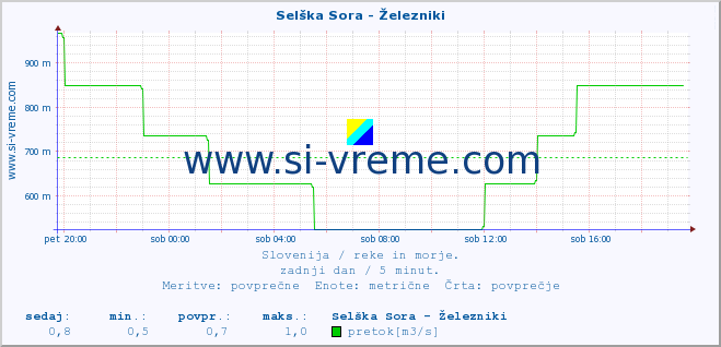 POVPREČJE :: Selška Sora - Železniki :: temperatura | pretok | višina :: zadnji dan / 5 minut.