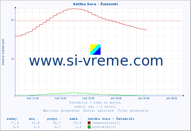 POVPREČJE :: Selška Sora - Železniki :: temperatura | pretok | višina :: zadnji dan / 5 minut.