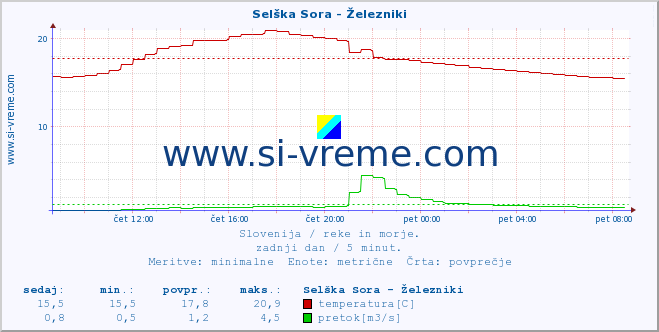 POVPREČJE :: Selška Sora - Železniki :: temperatura | pretok | višina :: zadnji dan / 5 minut.