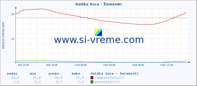 POVPREČJE :: Selška Sora - Železniki :: temperatura | pretok | višina :: zadnji dan / 5 minut.