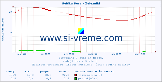 POVPREČJE :: Selška Sora - Železniki :: temperatura | pretok | višina :: zadnji dan / 5 minut.