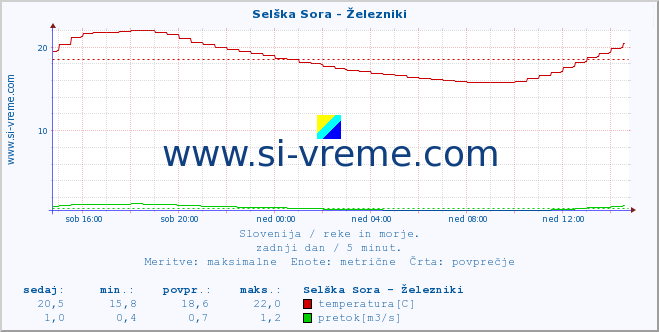 POVPREČJE :: Selška Sora - Železniki :: temperatura | pretok | višina :: zadnji dan / 5 minut.