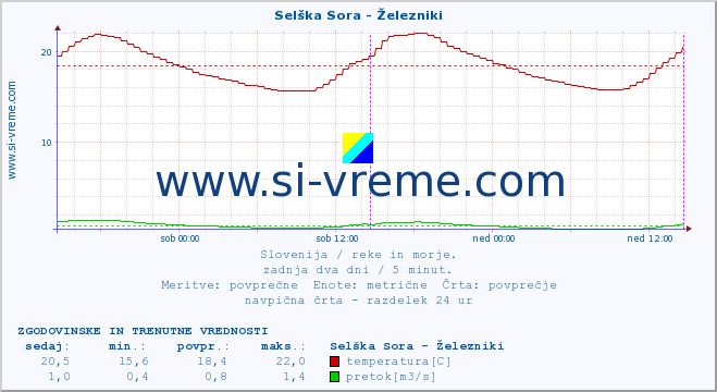 POVPREČJE :: Selška Sora - Železniki :: temperatura | pretok | višina :: zadnja dva dni / 5 minut.