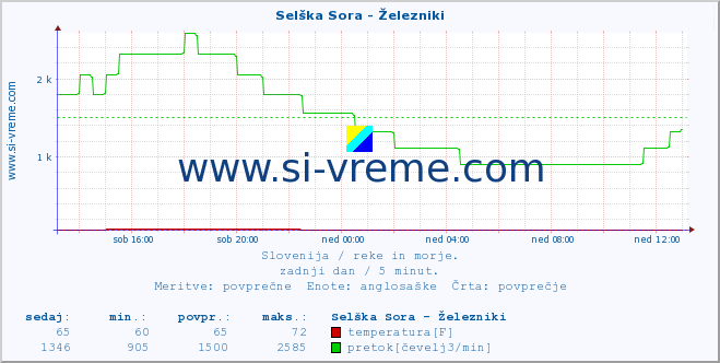 POVPREČJE :: Selška Sora - Železniki :: temperatura | pretok | višina :: zadnji dan / 5 minut.