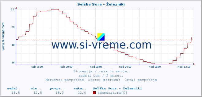 POVPREČJE :: Selška Sora - Železniki :: temperatura | pretok | višina :: zadnji dan / 5 minut.