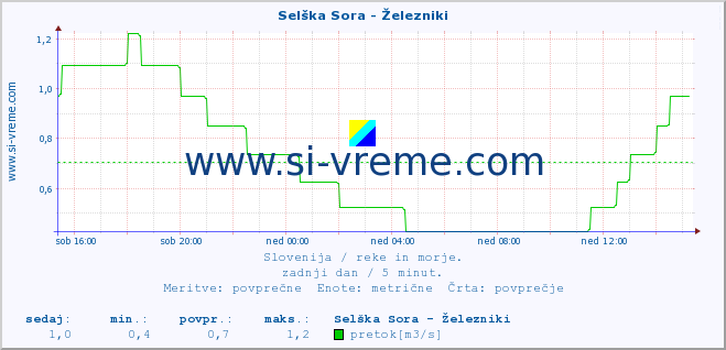 POVPREČJE :: Selška Sora - Železniki :: temperatura | pretok | višina :: zadnji dan / 5 minut.