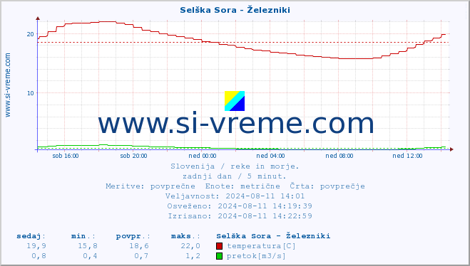 POVPREČJE :: Selška Sora - Železniki :: temperatura | pretok | višina :: zadnji dan / 5 minut.