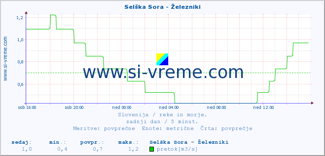 POVPREČJE :: Selška Sora - Železniki :: temperatura | pretok | višina :: zadnji dan / 5 minut.