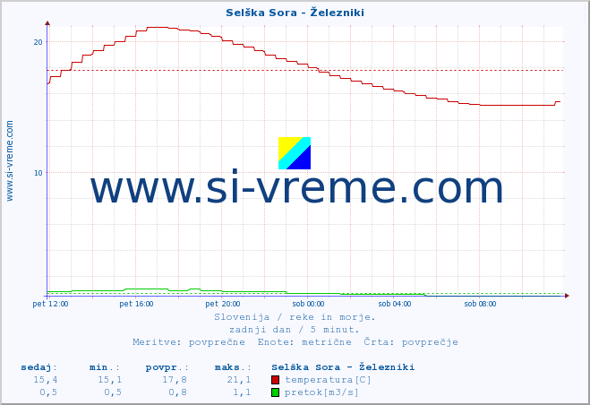 POVPREČJE :: Selška Sora - Železniki :: temperatura | pretok | višina :: zadnji dan / 5 minut.