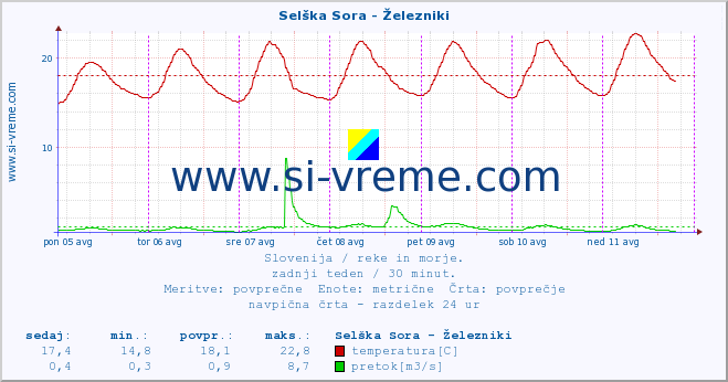 POVPREČJE :: Selška Sora - Železniki :: temperatura | pretok | višina :: zadnji teden / 30 minut.