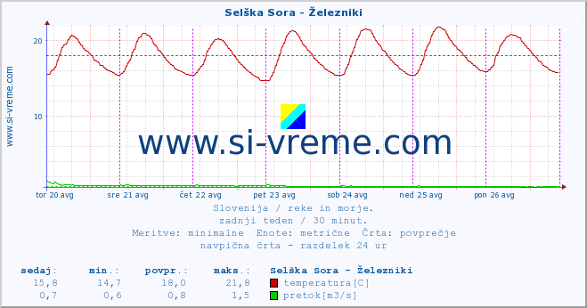 POVPREČJE :: Selška Sora - Železniki :: temperatura | pretok | višina :: zadnji teden / 30 minut.