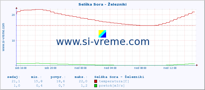 POVPREČJE :: Selška Sora - Železniki :: temperatura | pretok | višina :: zadnji dan / 5 minut.