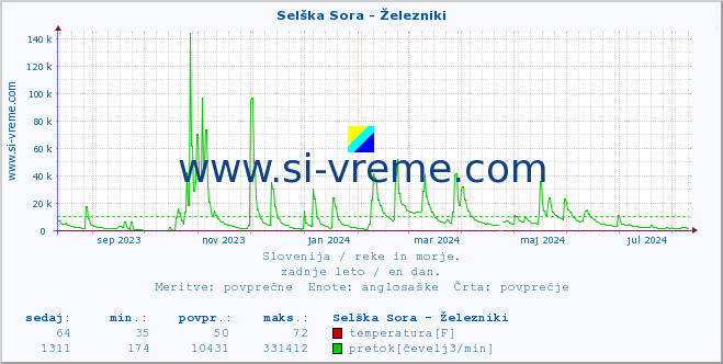 POVPREČJE :: Selška Sora - Železniki :: temperatura | pretok | višina :: zadnje leto / en dan.