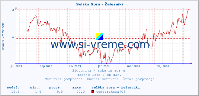 POVPREČJE :: Selška Sora - Železniki :: temperatura | pretok | višina :: zadnje leto / en dan.