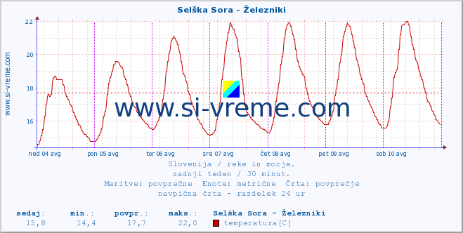 POVPREČJE :: Selška Sora - Železniki :: temperatura | pretok | višina :: zadnji teden / 30 minut.