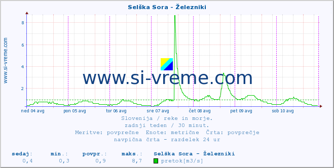 POVPREČJE :: Selška Sora - Železniki :: temperatura | pretok | višina :: zadnji teden / 30 minut.