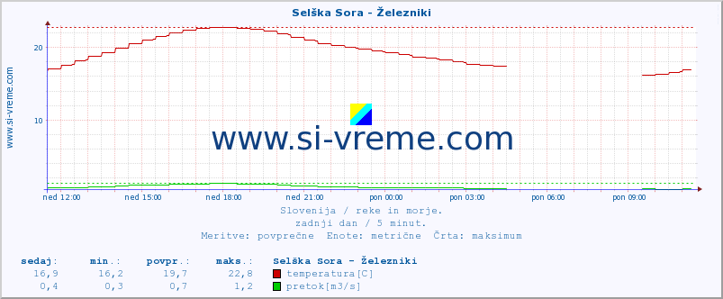 POVPREČJE :: Selška Sora - Železniki :: temperatura | pretok | višina :: zadnji dan / 5 minut.