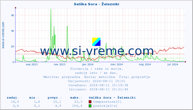 POVPREČJE :: Selška Sora - Železniki :: temperatura | pretok | višina :: zadnje leto / en dan.