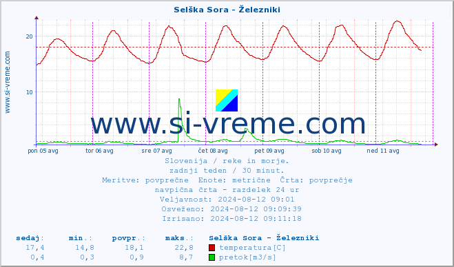 POVPREČJE :: Selška Sora - Železniki :: temperatura | pretok | višina :: zadnji teden / 30 minut.