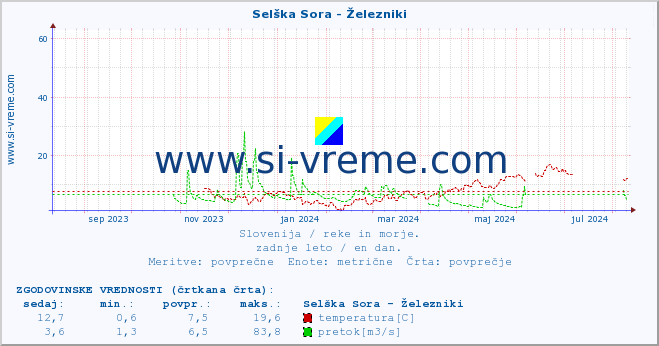 POVPREČJE :: Selška Sora - Železniki :: temperatura | pretok | višina :: zadnje leto / en dan.