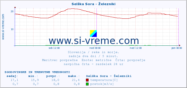 POVPREČJE :: Selška Sora - Železniki :: temperatura | pretok | višina :: zadnja dva dni / 5 minut.