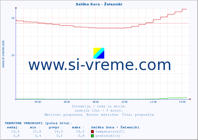 POVPREČJE :: Selška Sora - Železniki :: temperatura | pretok | višina :: zadnji dan / 5 minut.