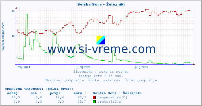 POVPREČJE :: Selška Sora - Železniki :: temperatura | pretok | višina :: zadnje leto / en dan.