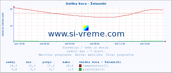 POVPREČJE :: Selška Sora - Železniki :: temperatura | pretok | višina :: zadnji dan / 5 minut.