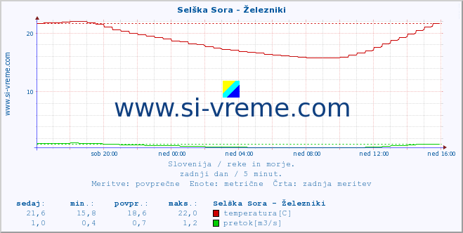 POVPREČJE :: Selška Sora - Železniki :: temperatura | pretok | višina :: zadnji dan / 5 minut.