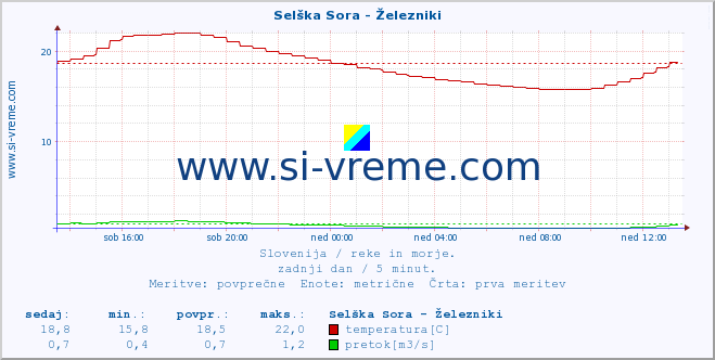 POVPREČJE :: Selška Sora - Železniki :: temperatura | pretok | višina :: zadnji dan / 5 minut.