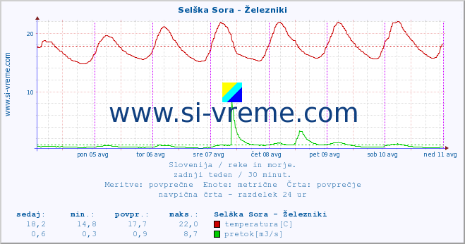 POVPREČJE :: Selška Sora - Železniki :: temperatura | pretok | višina :: zadnji teden / 30 minut.