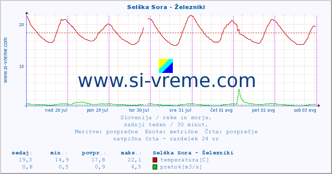 POVPREČJE :: Selška Sora - Železniki :: temperatura | pretok | višina :: zadnji teden / 30 minut.