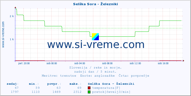 POVPREČJE :: Selška Sora - Železniki :: temperatura | pretok | višina :: zadnji dan / 5 minut.