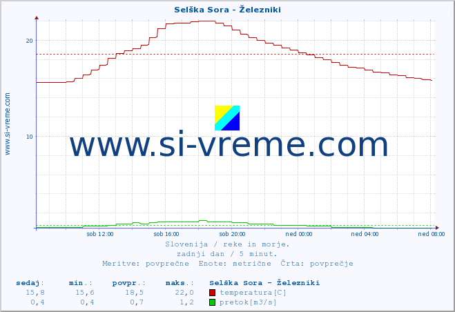 POVPREČJE :: Selška Sora - Železniki :: temperatura | pretok | višina :: zadnji dan / 5 minut.