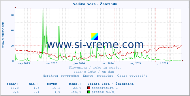 POVPREČJE :: Selška Sora - Železniki :: temperatura | pretok | višina :: zadnje leto / en dan.