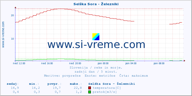 POVPREČJE :: Selška Sora - Železniki :: temperatura | pretok | višina :: zadnji dan / 5 minut.