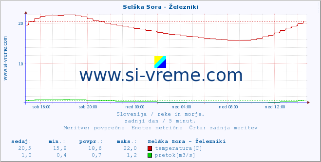 POVPREČJE :: Selška Sora - Železniki :: temperatura | pretok | višina :: zadnji dan / 5 minut.