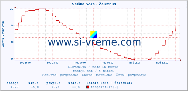 POVPREČJE :: Selška Sora - Železniki :: temperatura | pretok | višina :: zadnji dan / 5 minut.