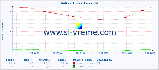 POVPREČJE :: Selška Sora - Železniki :: temperatura | pretok | višina :: zadnji dan / 5 minut.