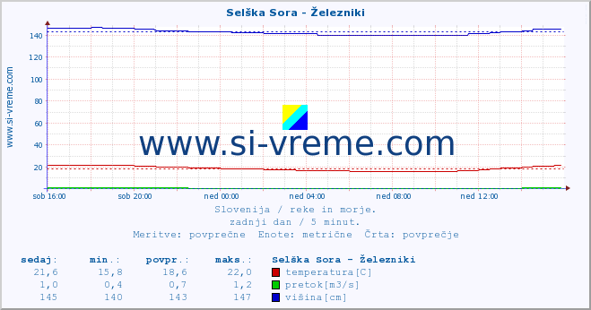 POVPREČJE :: Selška Sora - Železniki :: temperatura | pretok | višina :: zadnji dan / 5 minut.