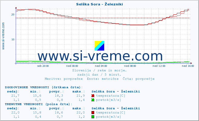 POVPREČJE :: Selška Sora - Železniki :: temperatura | pretok | višina :: zadnji dan / 5 minut.