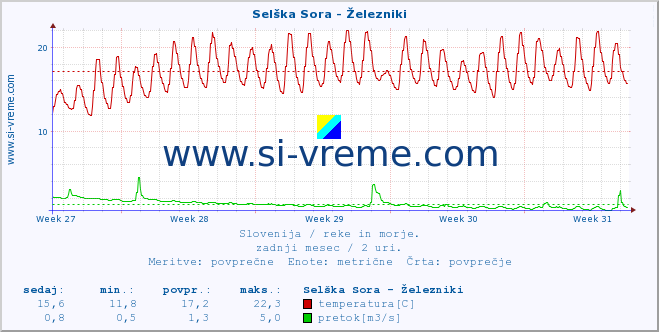 POVPREČJE :: Selška Sora - Železniki :: temperatura | pretok | višina :: zadnji mesec / 2 uri.