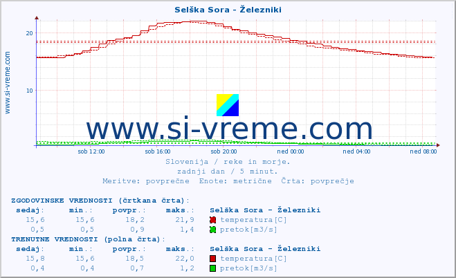 POVPREČJE :: Selška Sora - Železniki :: temperatura | pretok | višina :: zadnji dan / 5 minut.